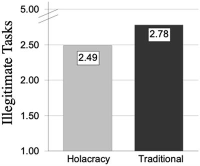 Holacracy, a modern form of organizational governance predictors for person-organization-fit and job satisfaction